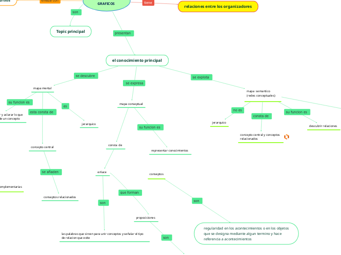 Organizadores Graficos Mind Map